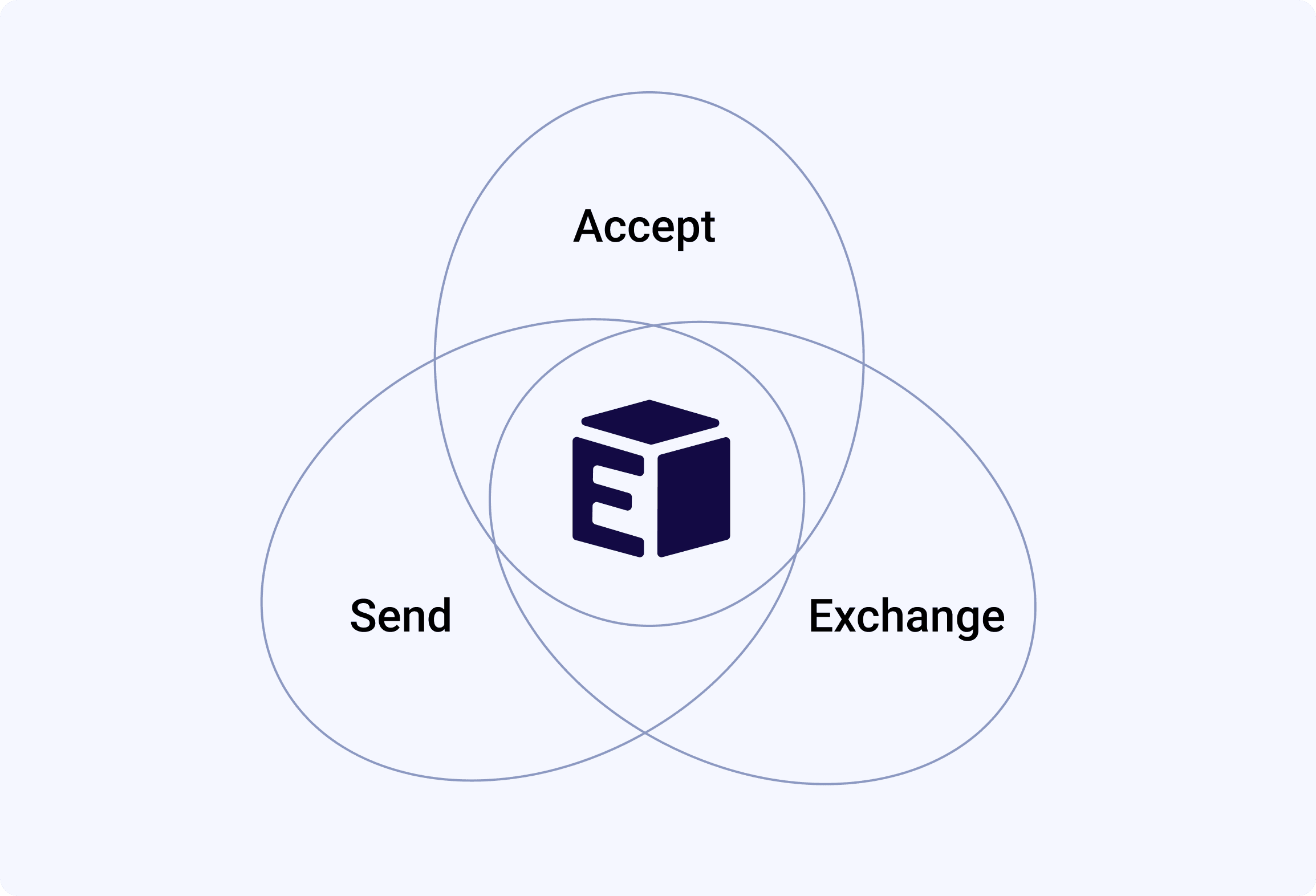 Accept, send, and exchange digital assets with EukaPay